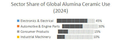 Sector Share of Global Alumina Ceramic Use